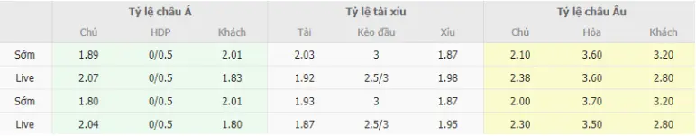 Bảng tỷ lệ kèo 3 in 1 trong soi kèo Liverpool vs Arsenal 24/12/2023